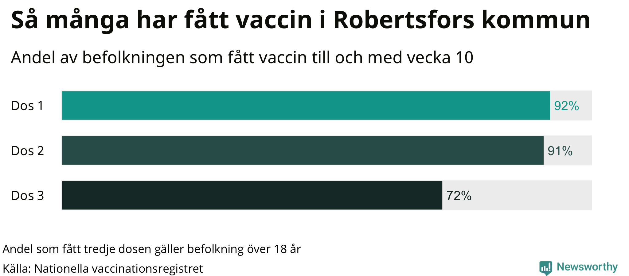 Graf över andel vaccinerade
